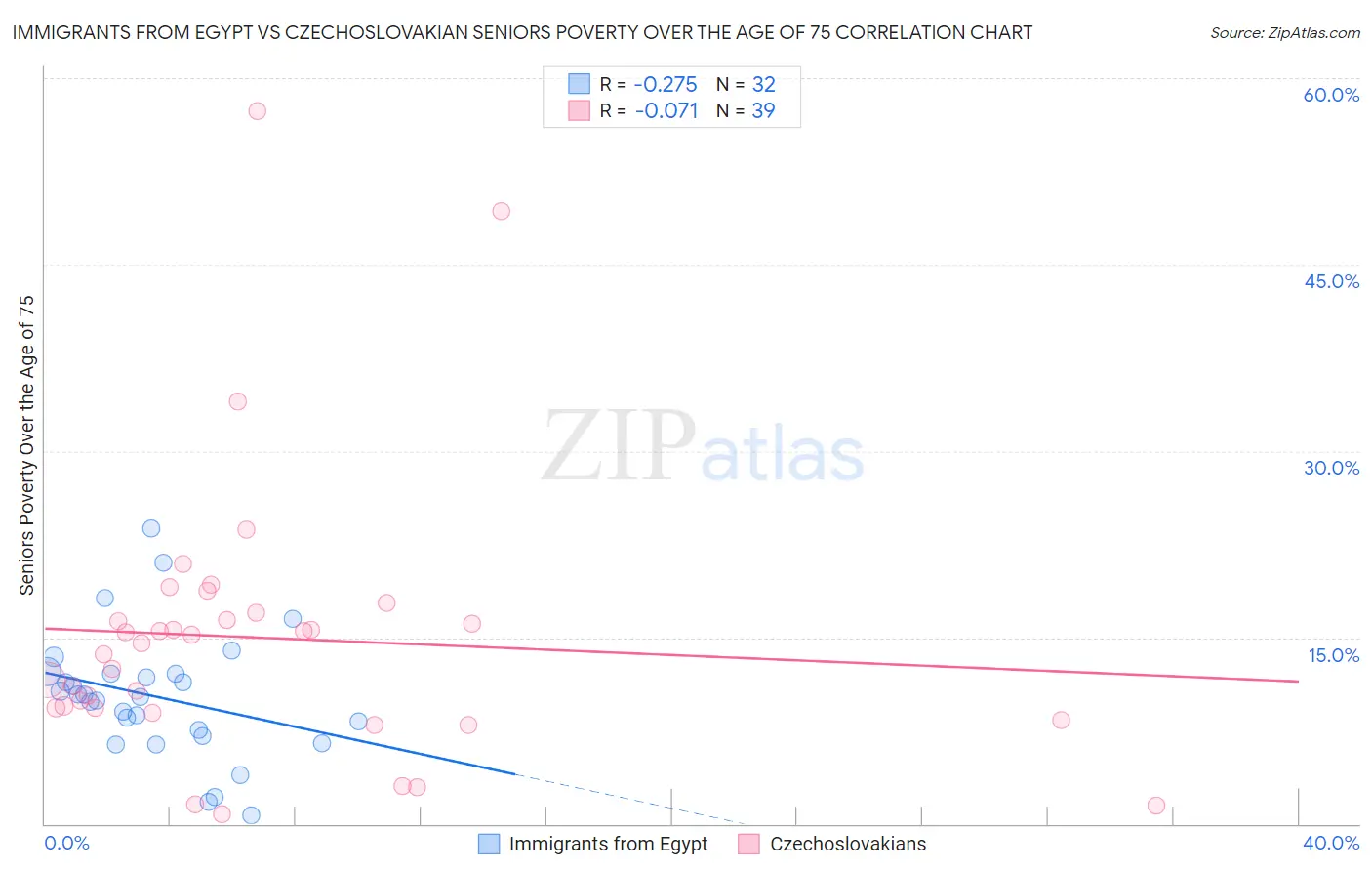 Immigrants from Egypt vs Czechoslovakian Seniors Poverty Over the Age of 75