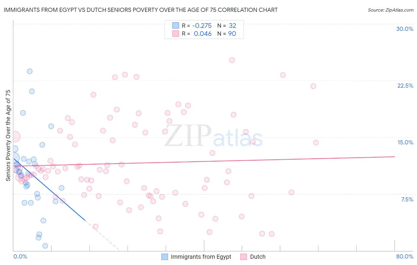 Immigrants from Egypt vs Dutch Seniors Poverty Over the Age of 75