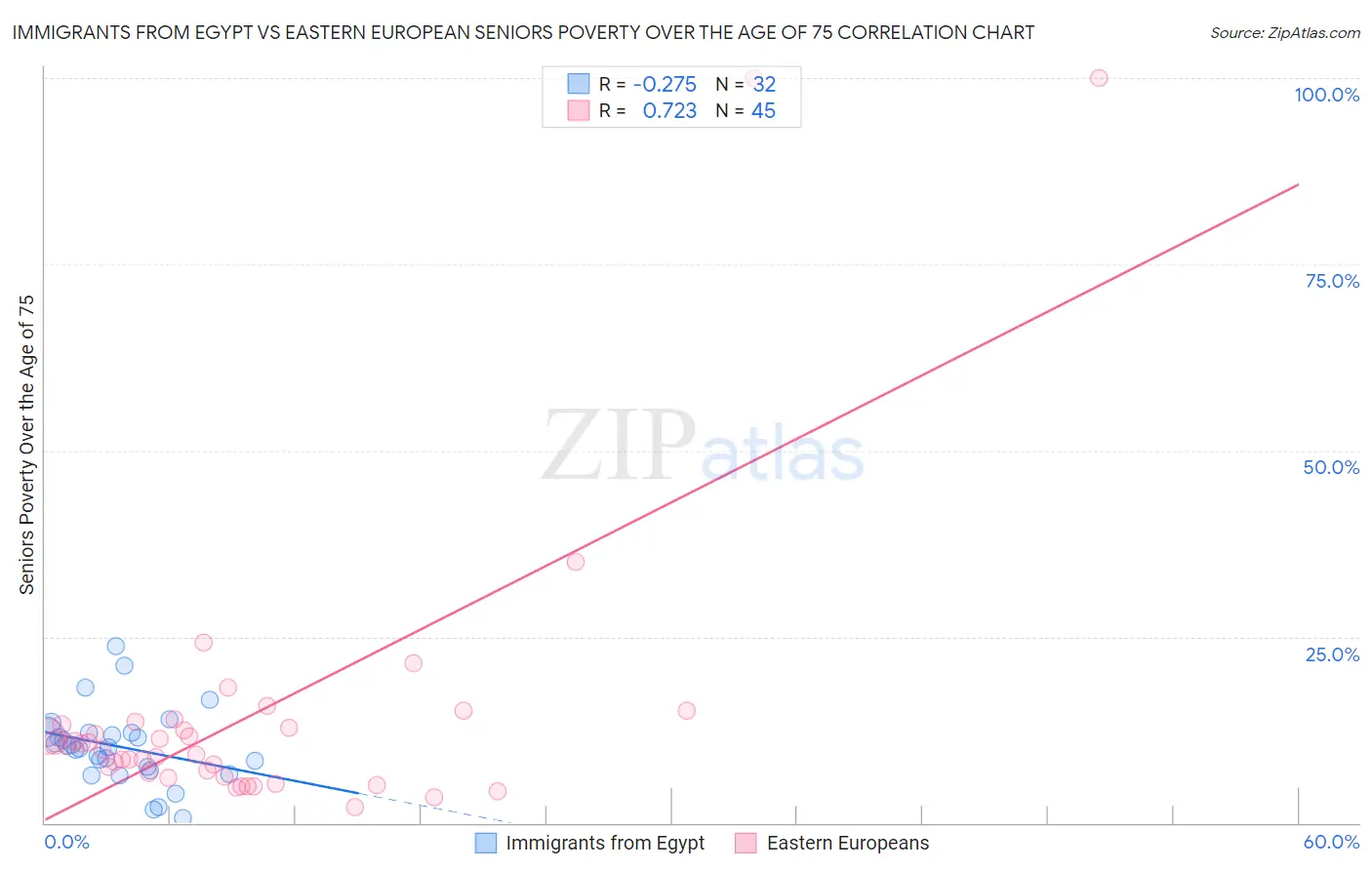 Immigrants from Egypt vs Eastern European Seniors Poverty Over the Age of 75