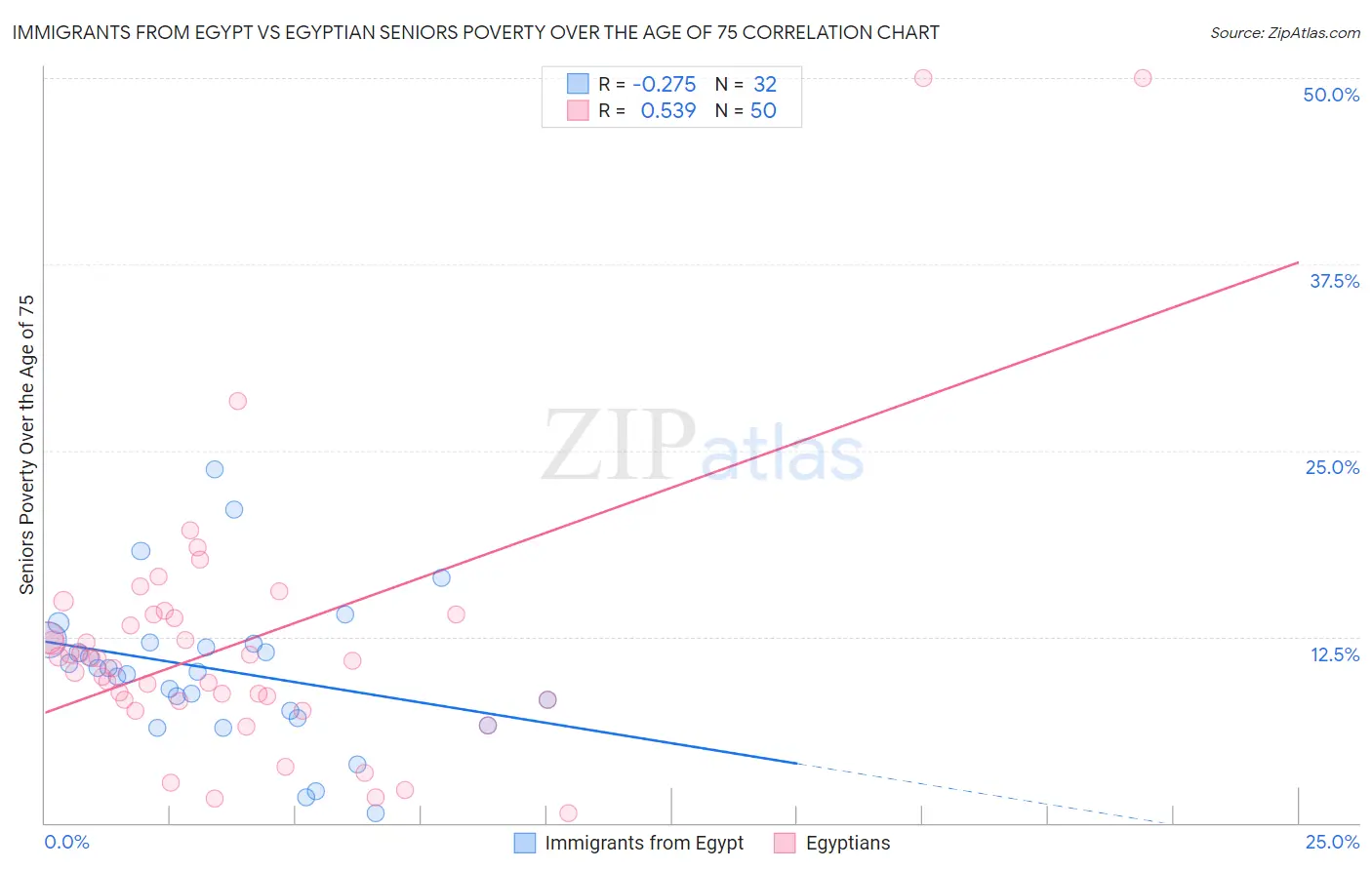 Immigrants from Egypt vs Egyptian Seniors Poverty Over the Age of 75