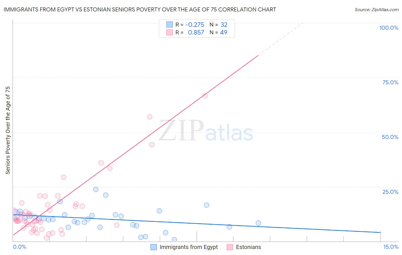 Immigrants from Egypt vs Estonian Seniors Poverty Over the Age of 75