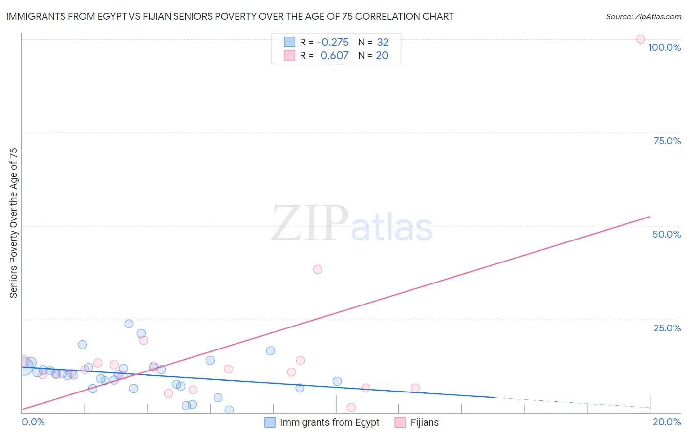 Immigrants from Egypt vs Fijian Seniors Poverty Over the Age of 75