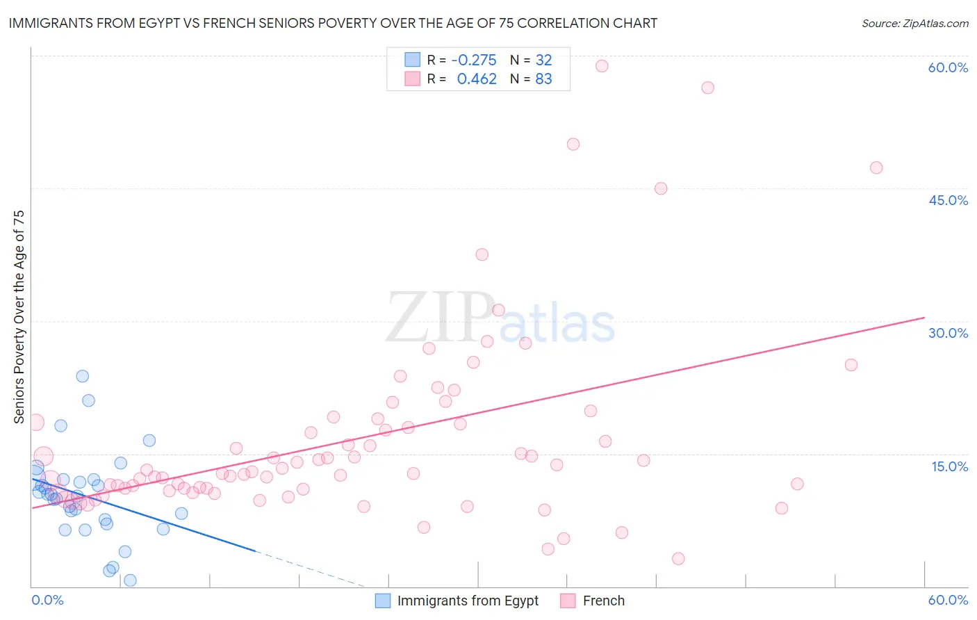 Immigrants from Egypt vs French Seniors Poverty Over the Age of 75