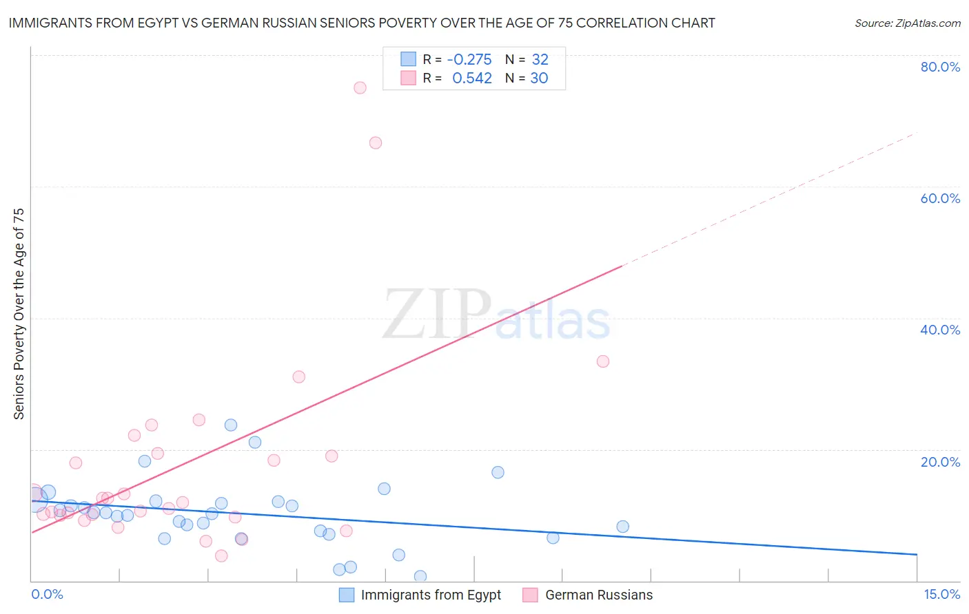 Immigrants from Egypt vs German Russian Seniors Poverty Over the Age of 75