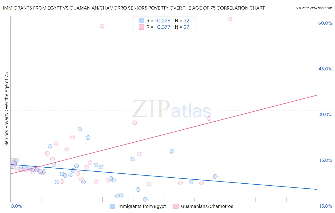 Immigrants from Egypt vs Guamanian/Chamorro Seniors Poverty Over the Age of 75