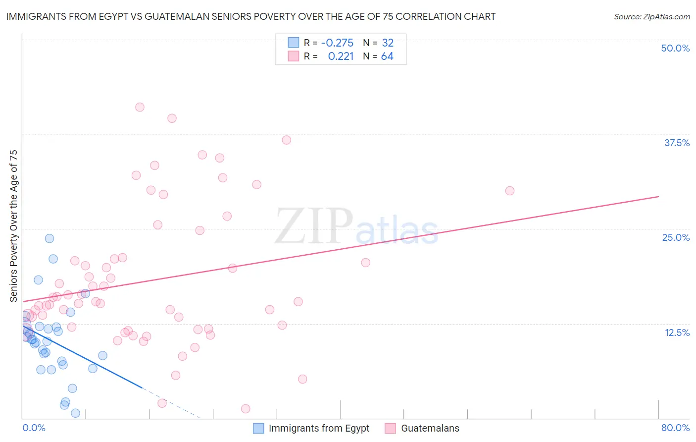 Immigrants from Egypt vs Guatemalan Seniors Poverty Over the Age of 75