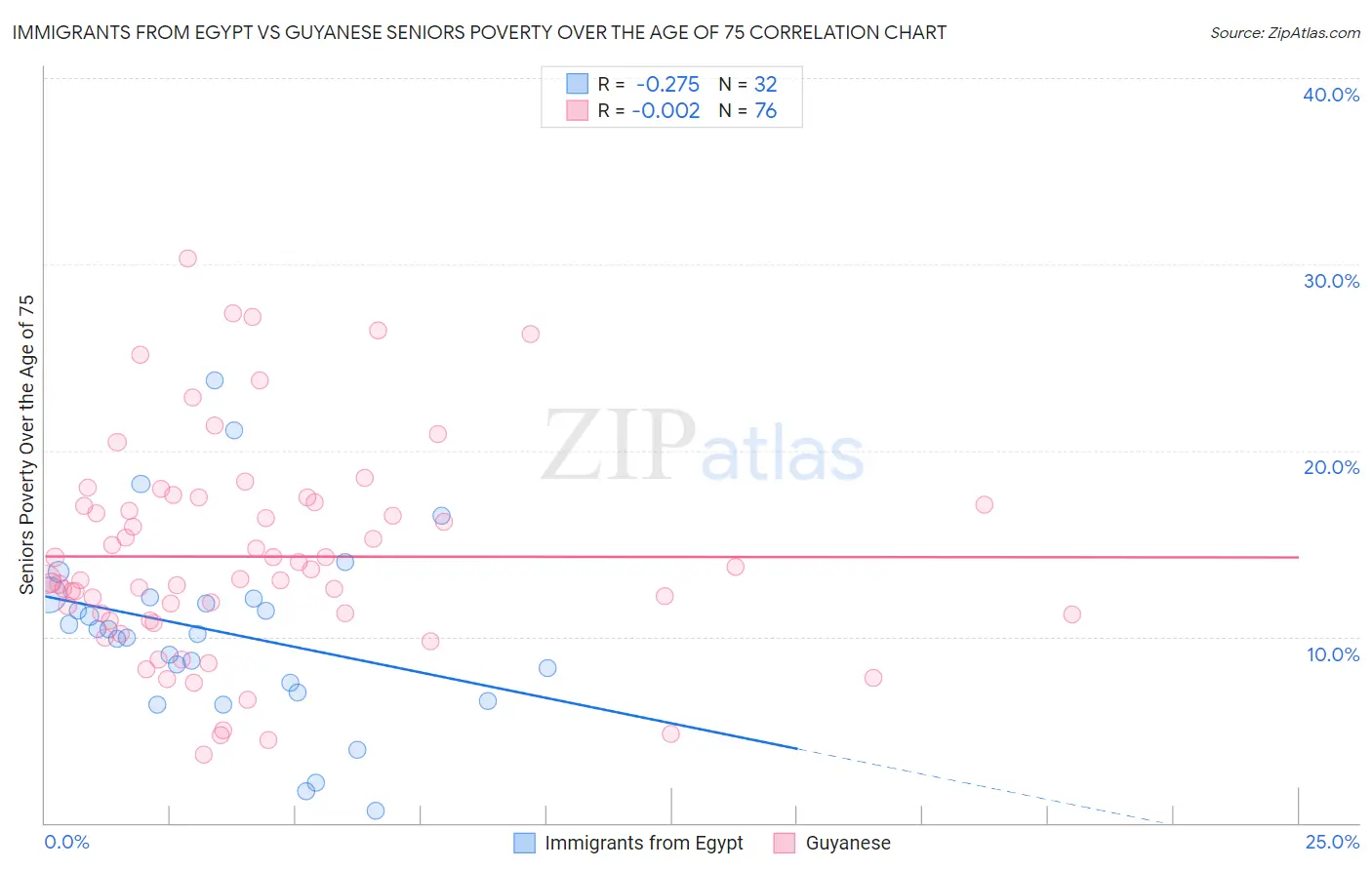 Immigrants from Egypt vs Guyanese Seniors Poverty Over the Age of 75