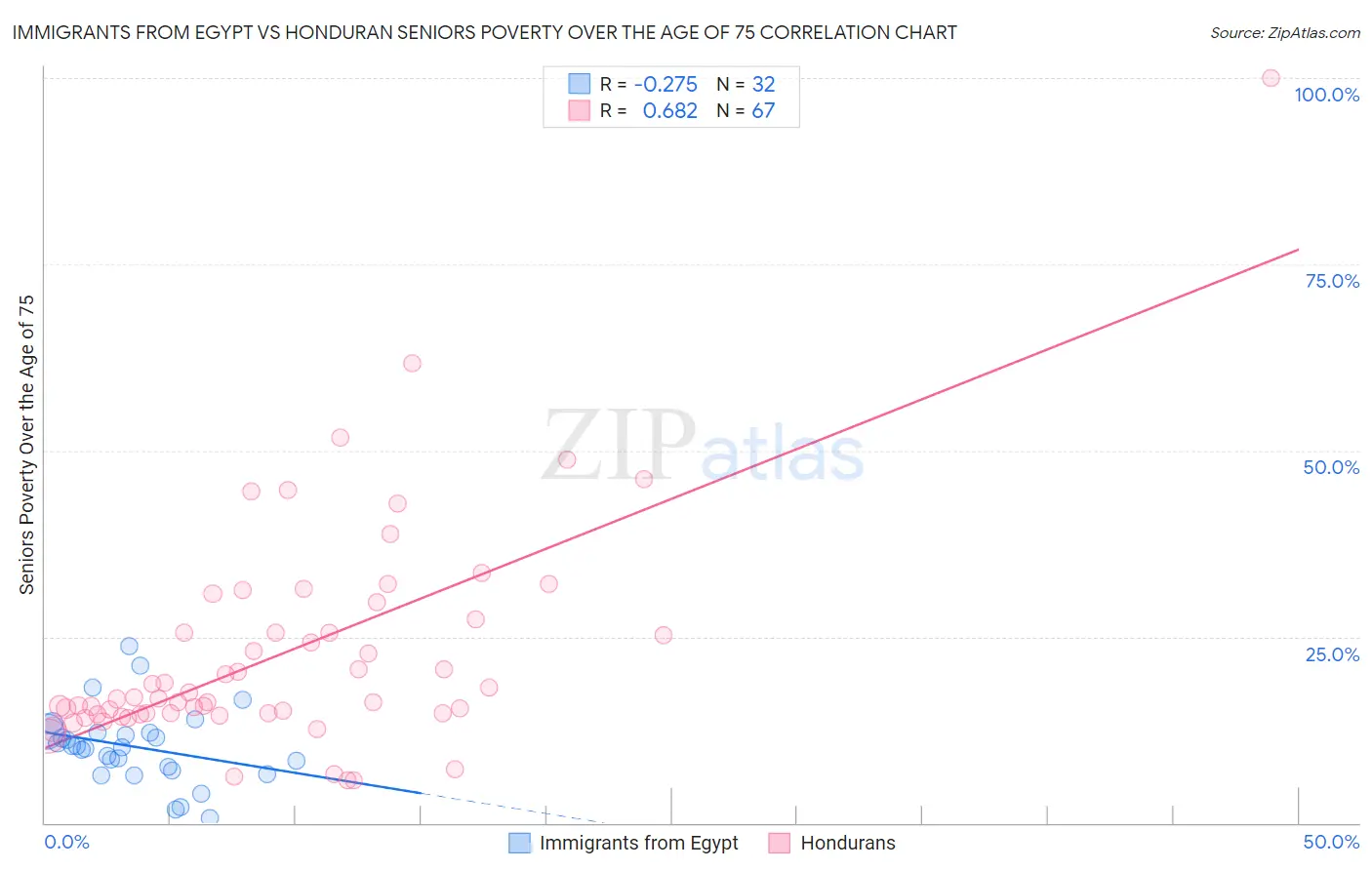 Immigrants from Egypt vs Honduran Seniors Poverty Over the Age of 75
