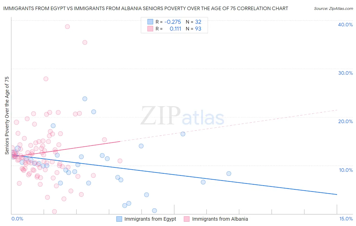 Immigrants from Egypt vs Immigrants from Albania Seniors Poverty Over the Age of 75