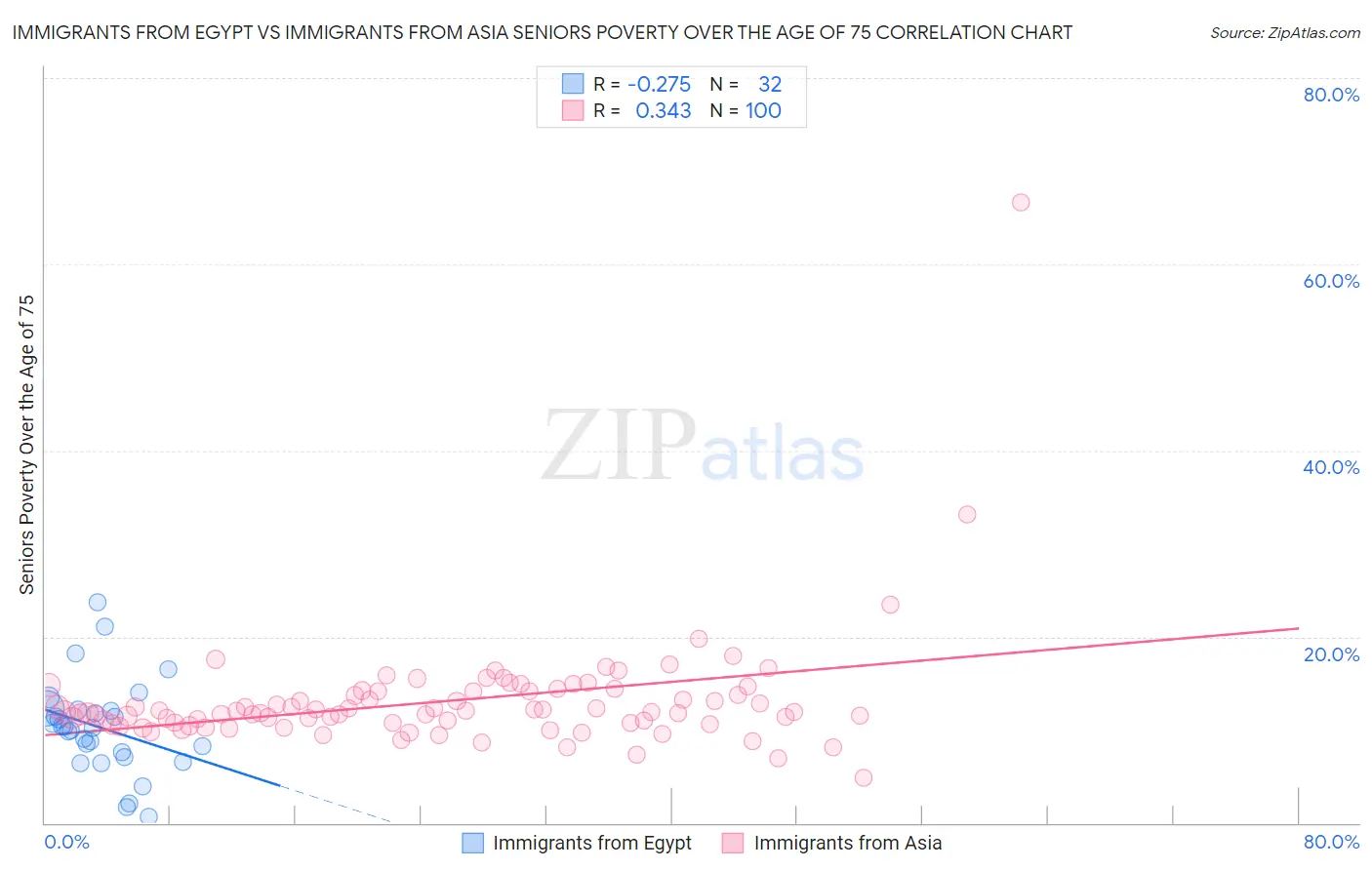 Immigrants from Egypt vs Immigrants from Asia Seniors Poverty Over the Age of 75