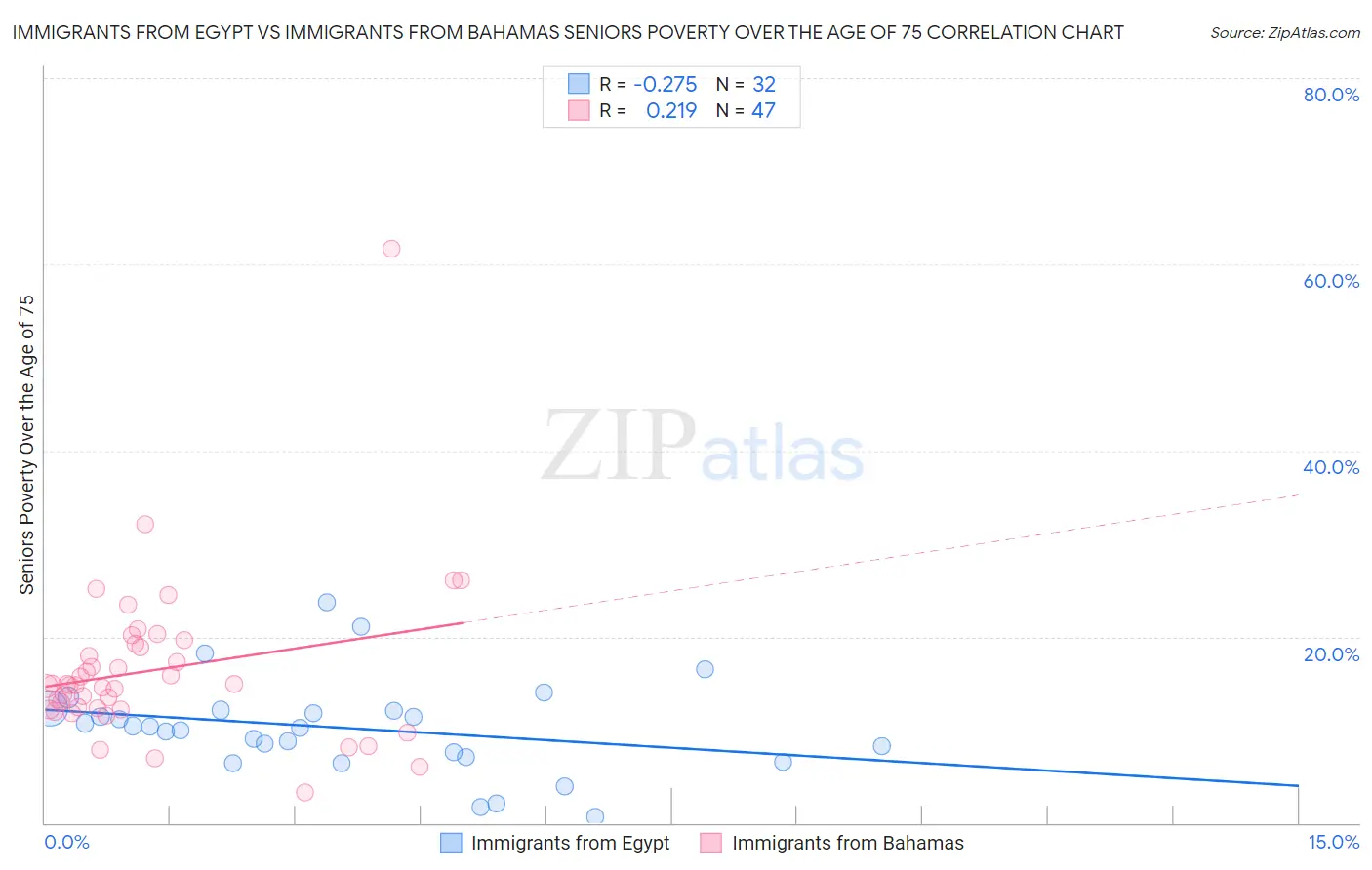 Immigrants from Egypt vs Immigrants from Bahamas Seniors Poverty Over the Age of 75