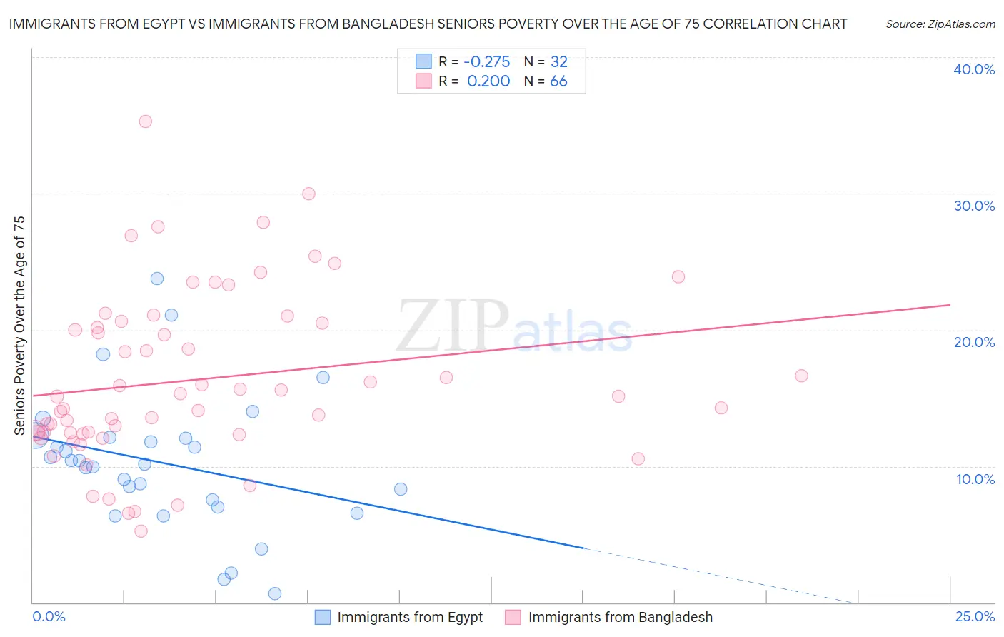 Immigrants from Egypt vs Immigrants from Bangladesh Seniors Poverty Over the Age of 75