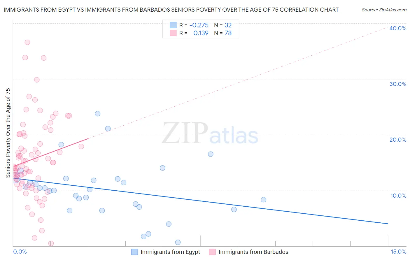 Immigrants from Egypt vs Immigrants from Barbados Seniors Poverty Over the Age of 75