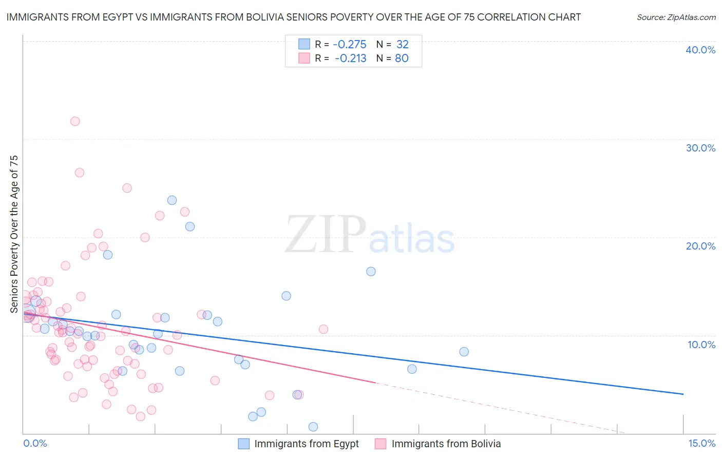 Immigrants from Egypt vs Immigrants from Bolivia Seniors Poverty Over the Age of 75