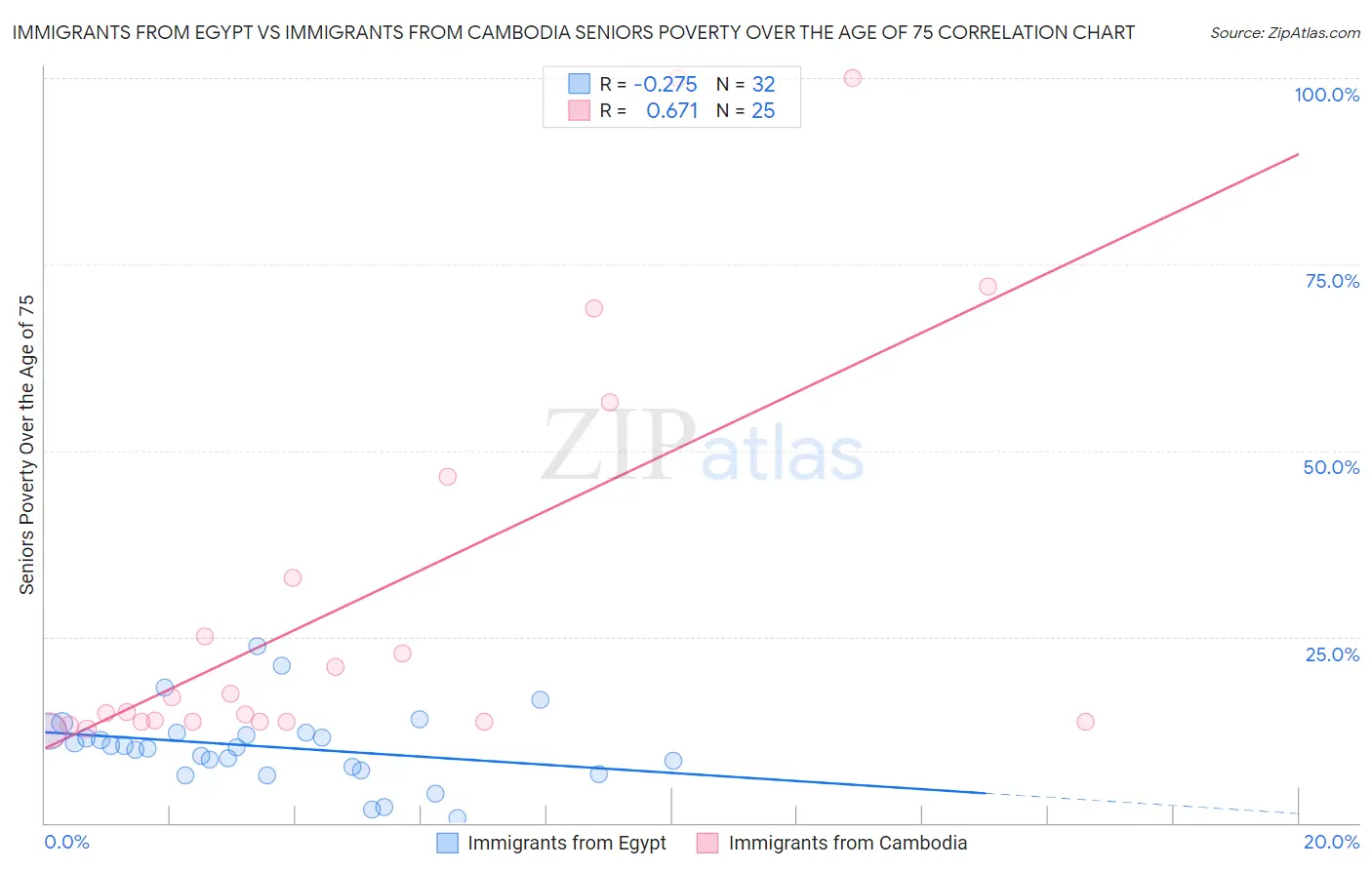 Immigrants from Egypt vs Immigrants from Cambodia Seniors Poverty Over the Age of 75