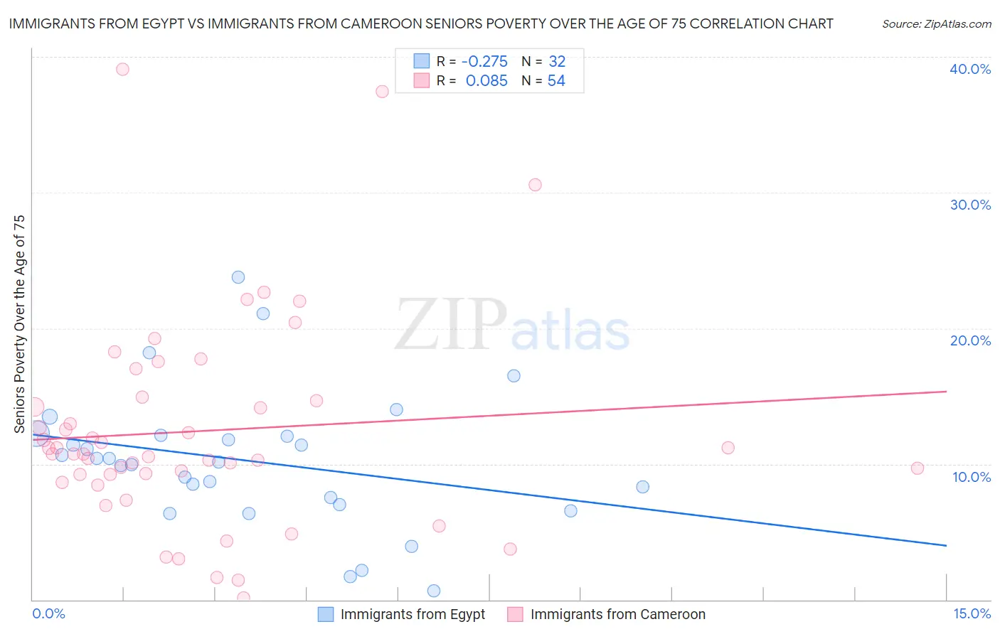 Immigrants from Egypt vs Immigrants from Cameroon Seniors Poverty Over the Age of 75