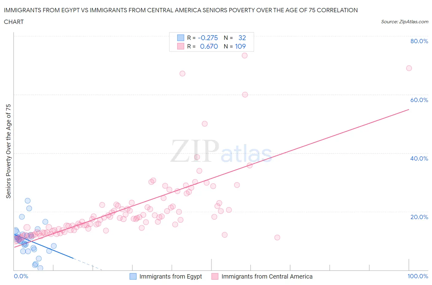 Immigrants from Egypt vs Immigrants from Central America Seniors Poverty Over the Age of 75