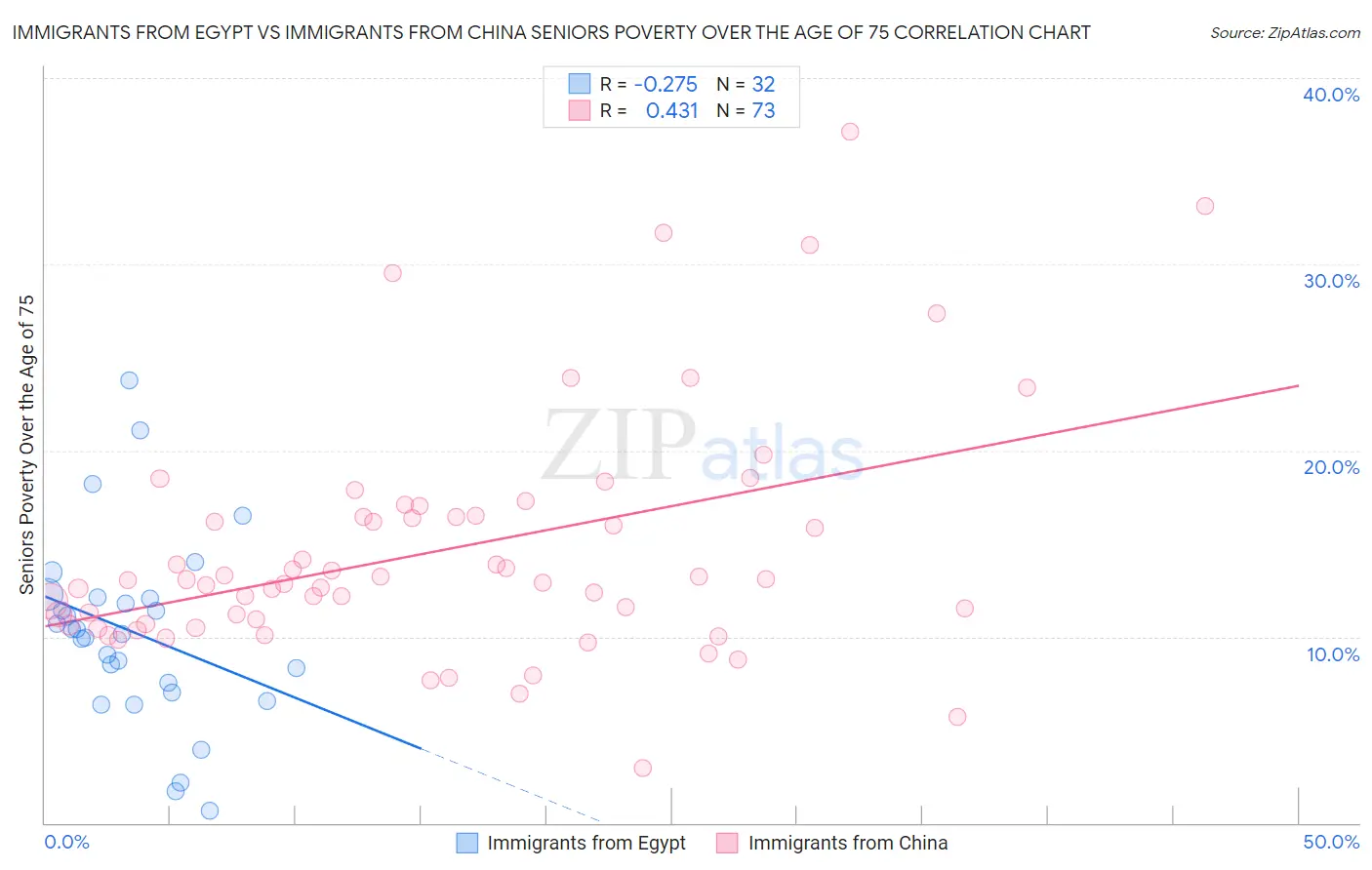 Immigrants from Egypt vs Immigrants from China Seniors Poverty Over the Age of 75