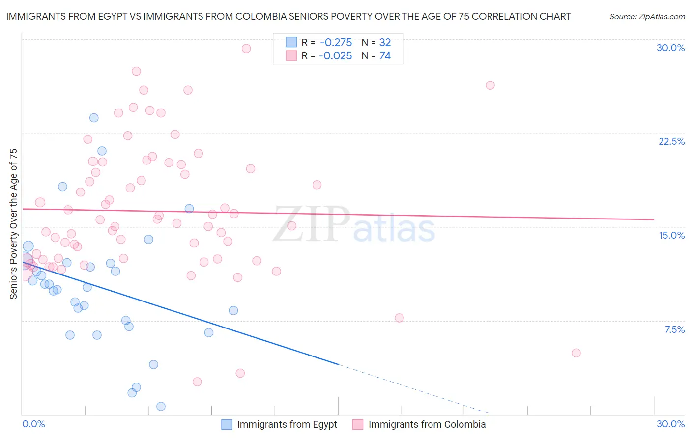 Immigrants from Egypt vs Immigrants from Colombia Seniors Poverty Over the Age of 75