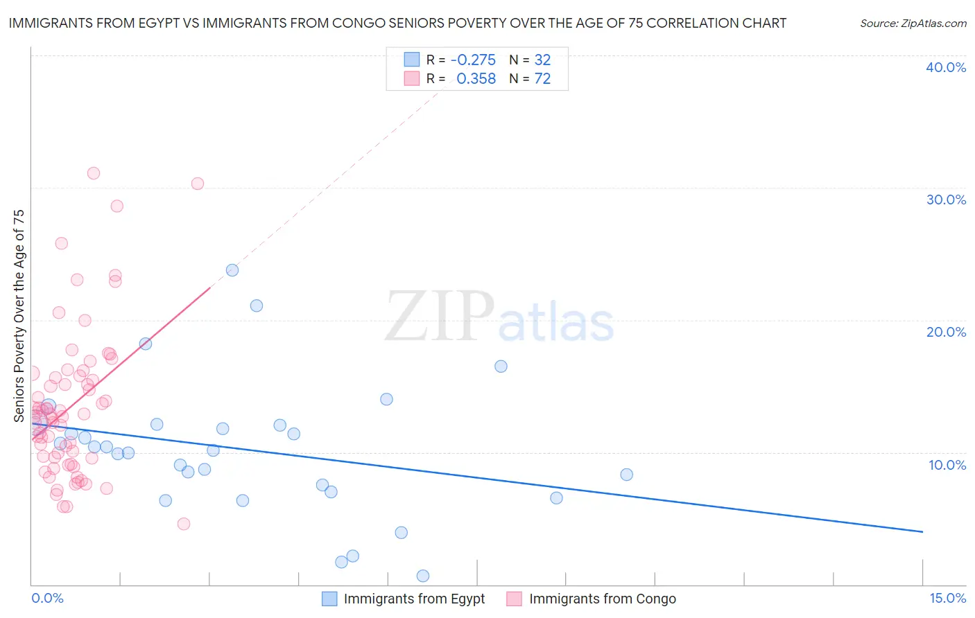 Immigrants from Egypt vs Immigrants from Congo Seniors Poverty Over the Age of 75