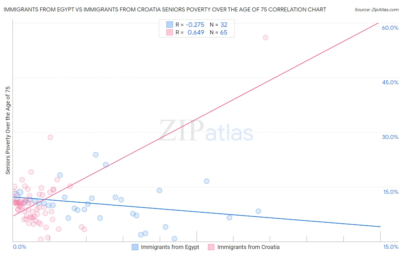 Immigrants from Egypt vs Immigrants from Croatia Seniors Poverty Over the Age of 75