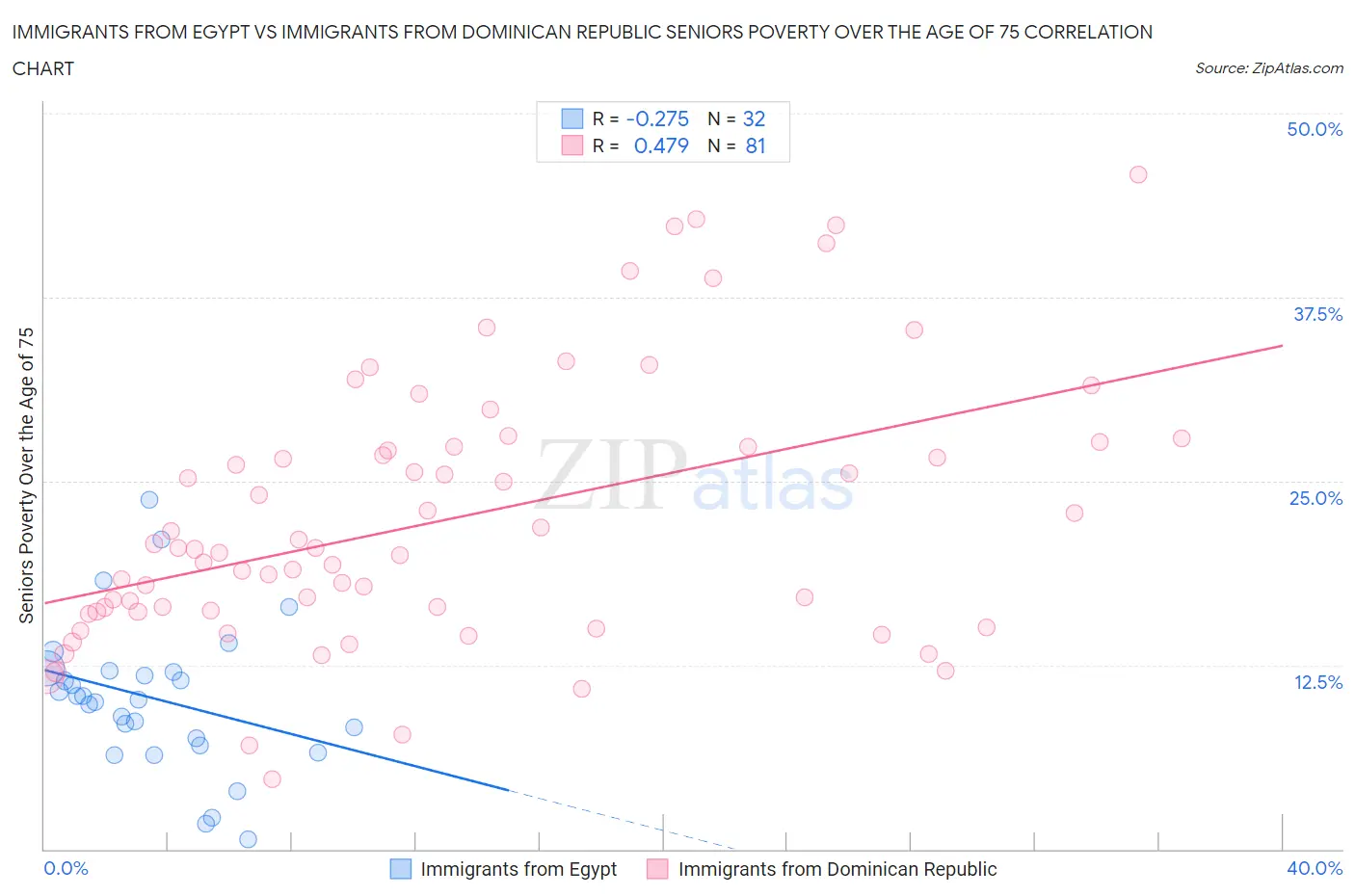 Immigrants from Egypt vs Immigrants from Dominican Republic Seniors Poverty Over the Age of 75
