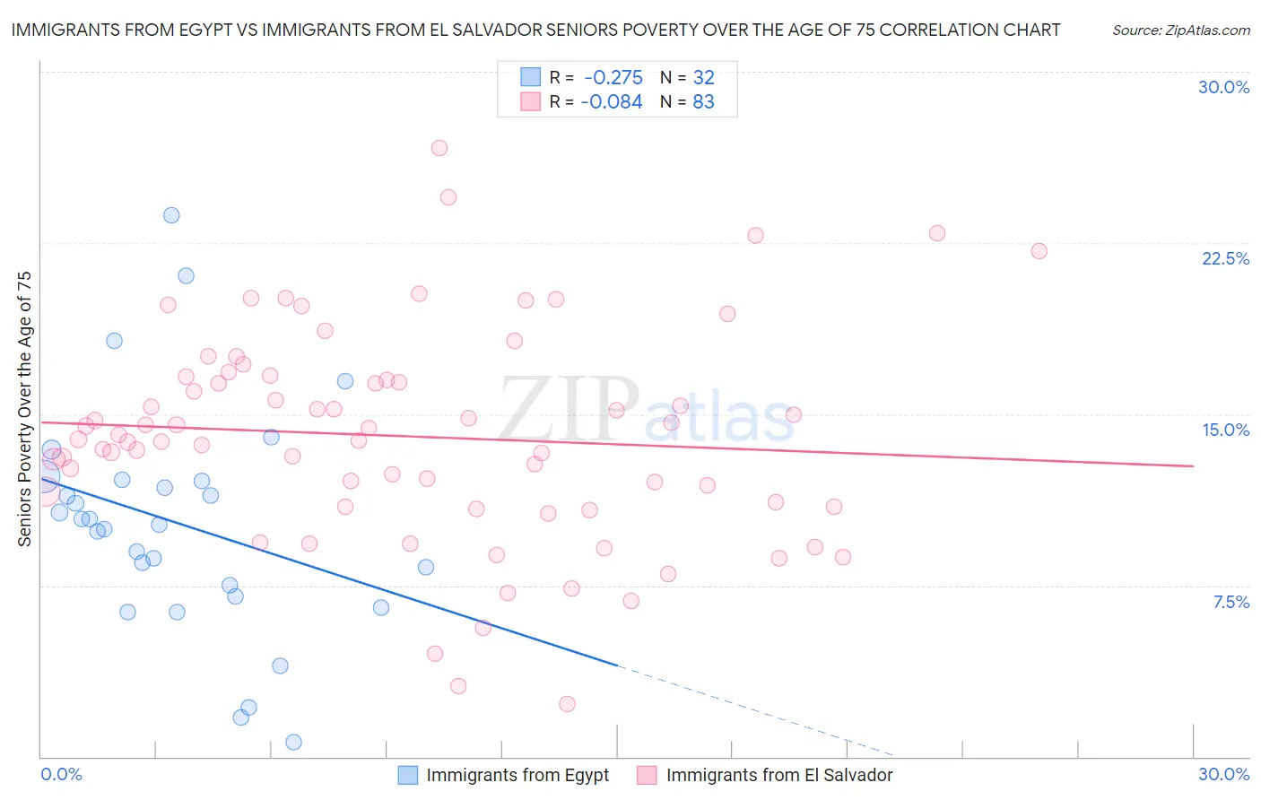 Immigrants from Egypt vs Immigrants from El Salvador Seniors Poverty Over the Age of 75