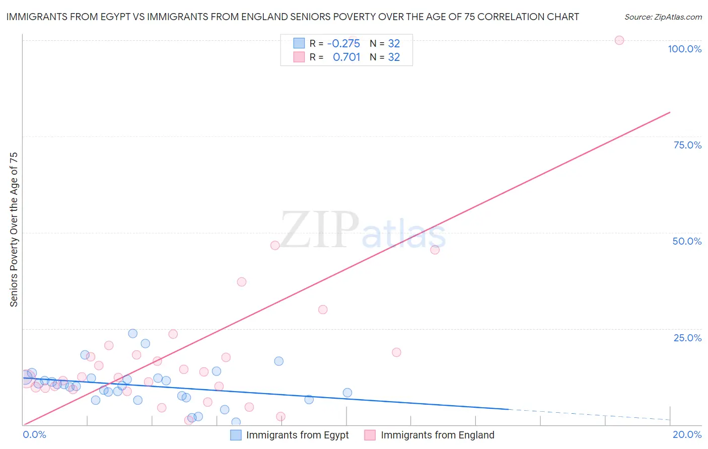 Immigrants from Egypt vs Immigrants from England Seniors Poverty Over the Age of 75