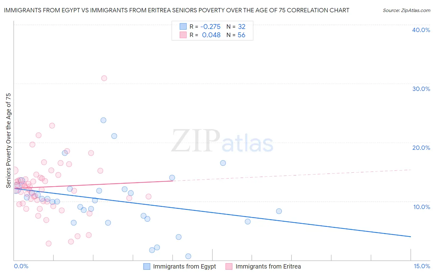 Immigrants from Egypt vs Immigrants from Eritrea Seniors Poverty Over the Age of 75