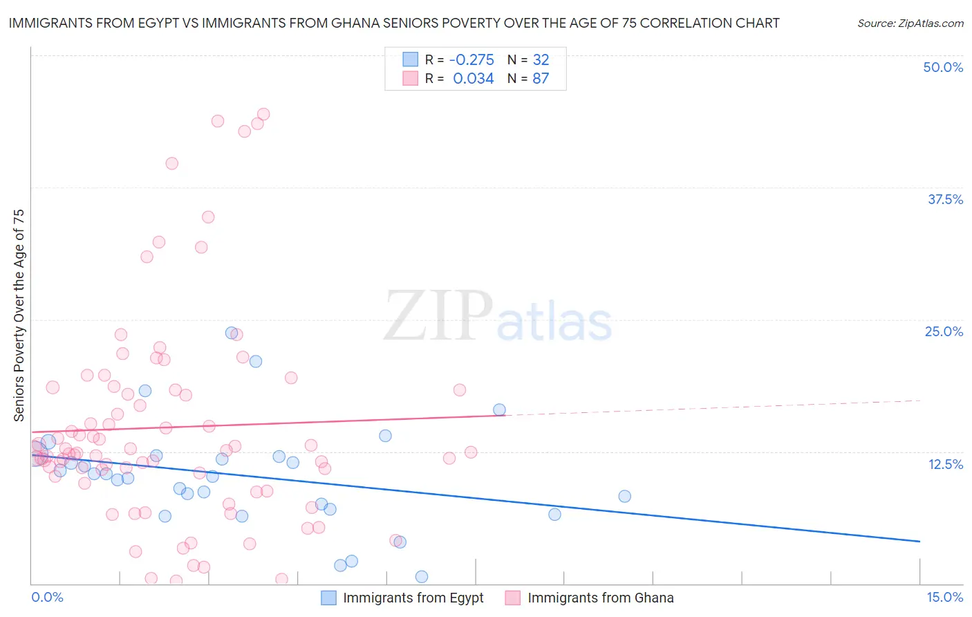 Immigrants from Egypt vs Immigrants from Ghana Seniors Poverty Over the Age of 75