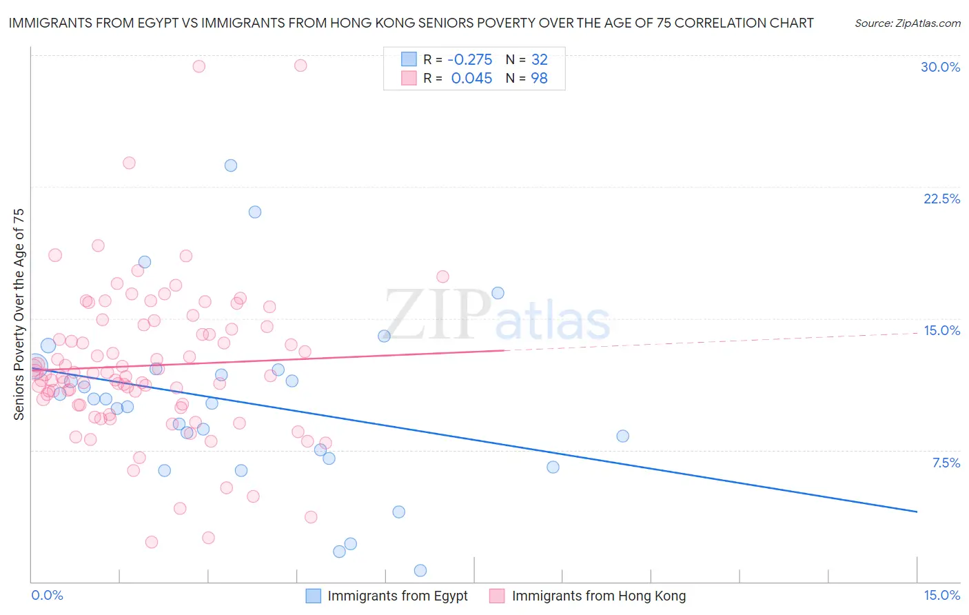 Immigrants from Egypt vs Immigrants from Hong Kong Seniors Poverty Over the Age of 75