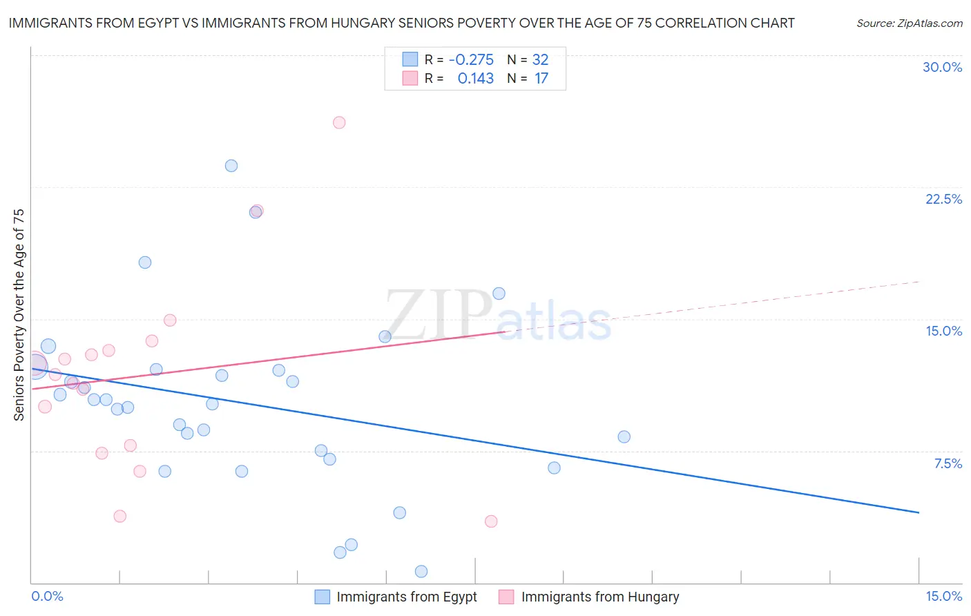 Immigrants from Egypt vs Immigrants from Hungary Seniors Poverty Over the Age of 75