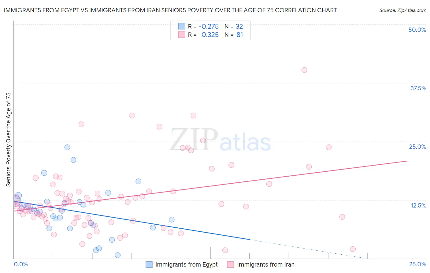 Immigrants from Egypt vs Immigrants from Iran Seniors Poverty Over the Age of 75