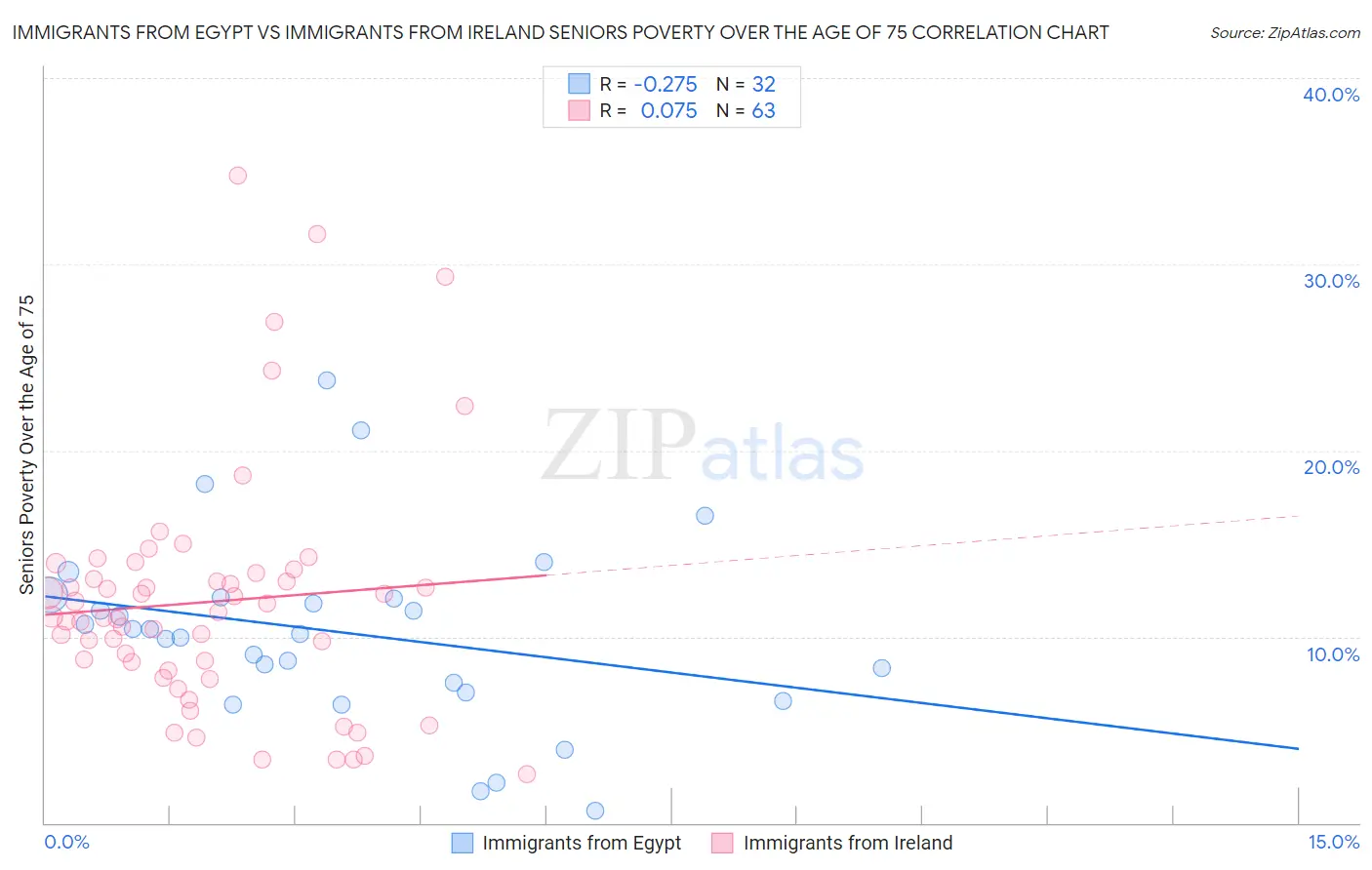 Immigrants from Egypt vs Immigrants from Ireland Seniors Poverty Over the Age of 75