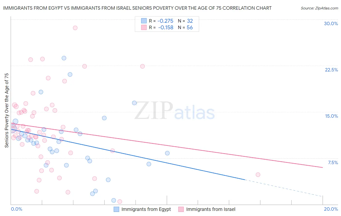 Immigrants from Egypt vs Immigrants from Israel Seniors Poverty Over the Age of 75