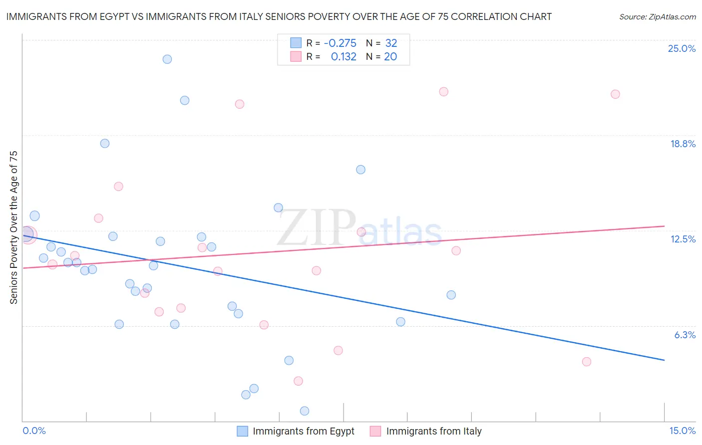 Immigrants from Egypt vs Immigrants from Italy Seniors Poverty Over the Age of 75
