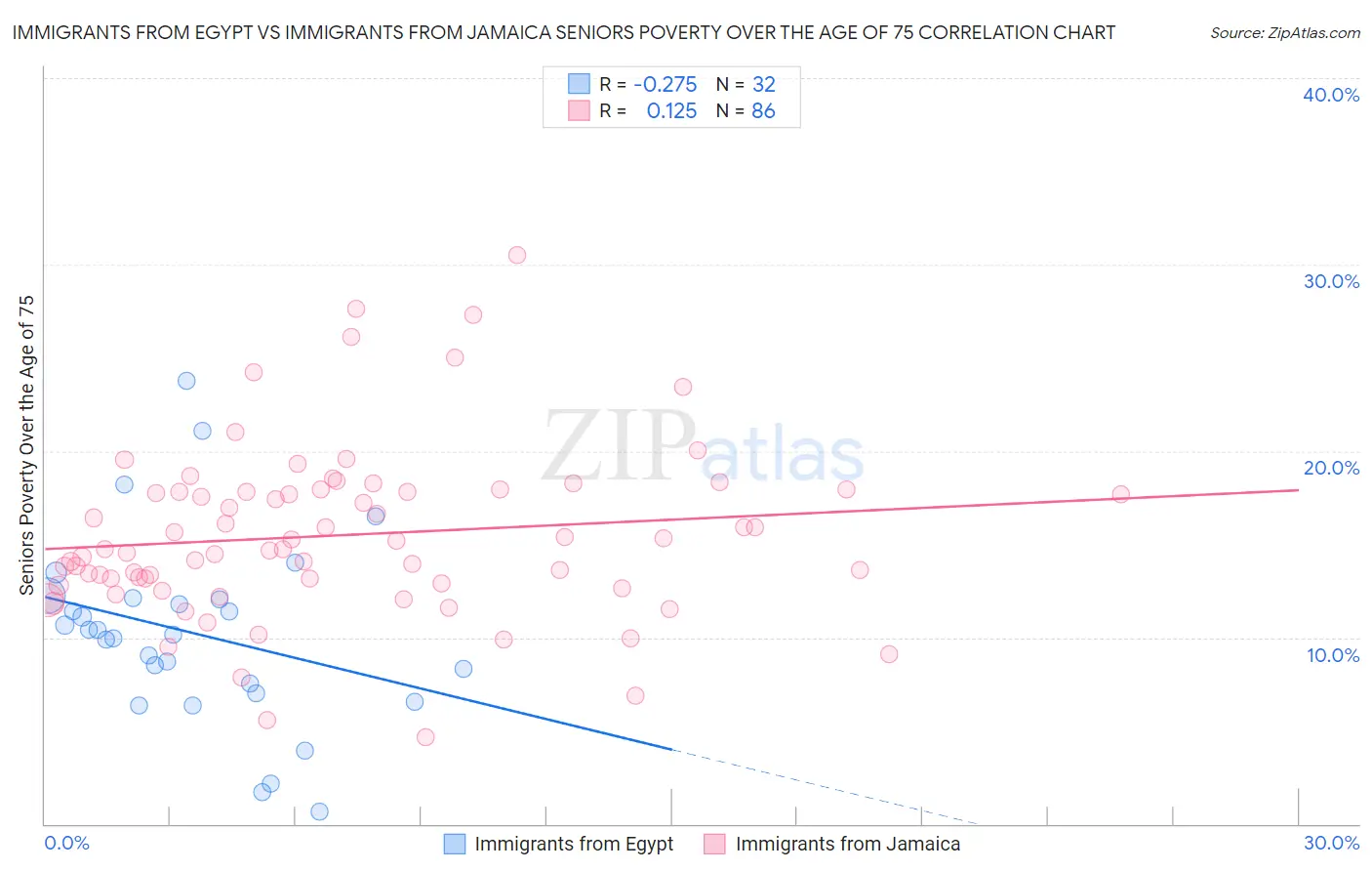 Immigrants from Egypt vs Immigrants from Jamaica Seniors Poverty Over the Age of 75
