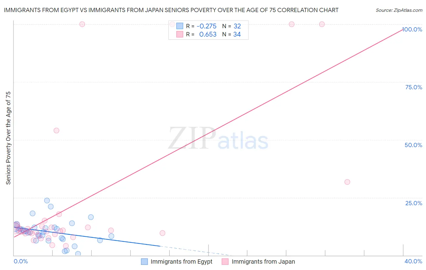 Immigrants from Egypt vs Immigrants from Japan Seniors Poverty Over the Age of 75