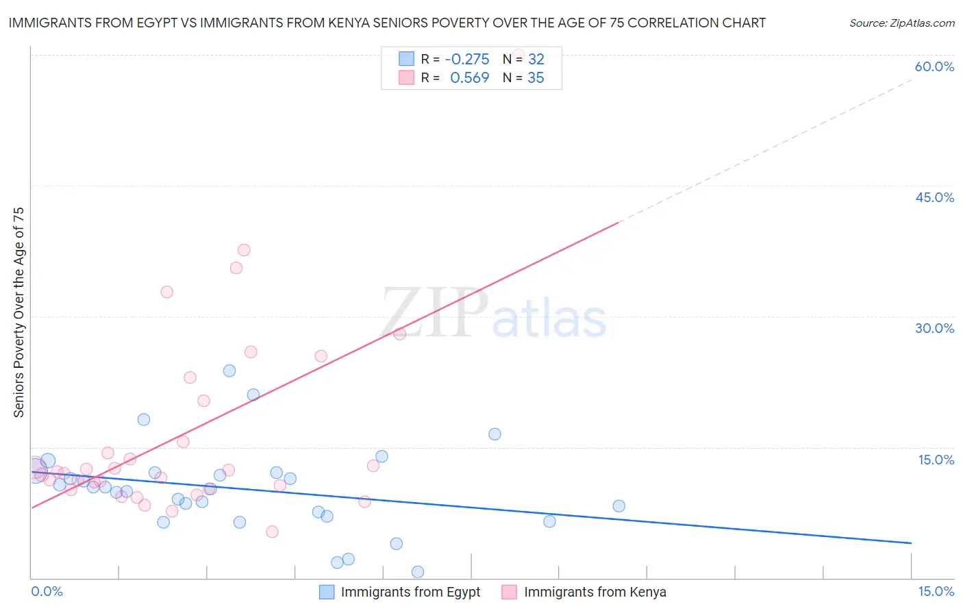 Immigrants from Egypt vs Immigrants from Kenya Seniors Poverty Over the Age of 75