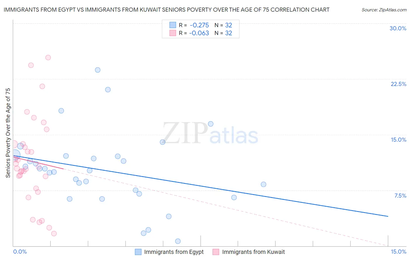 Immigrants from Egypt vs Immigrants from Kuwait Seniors Poverty Over the Age of 75