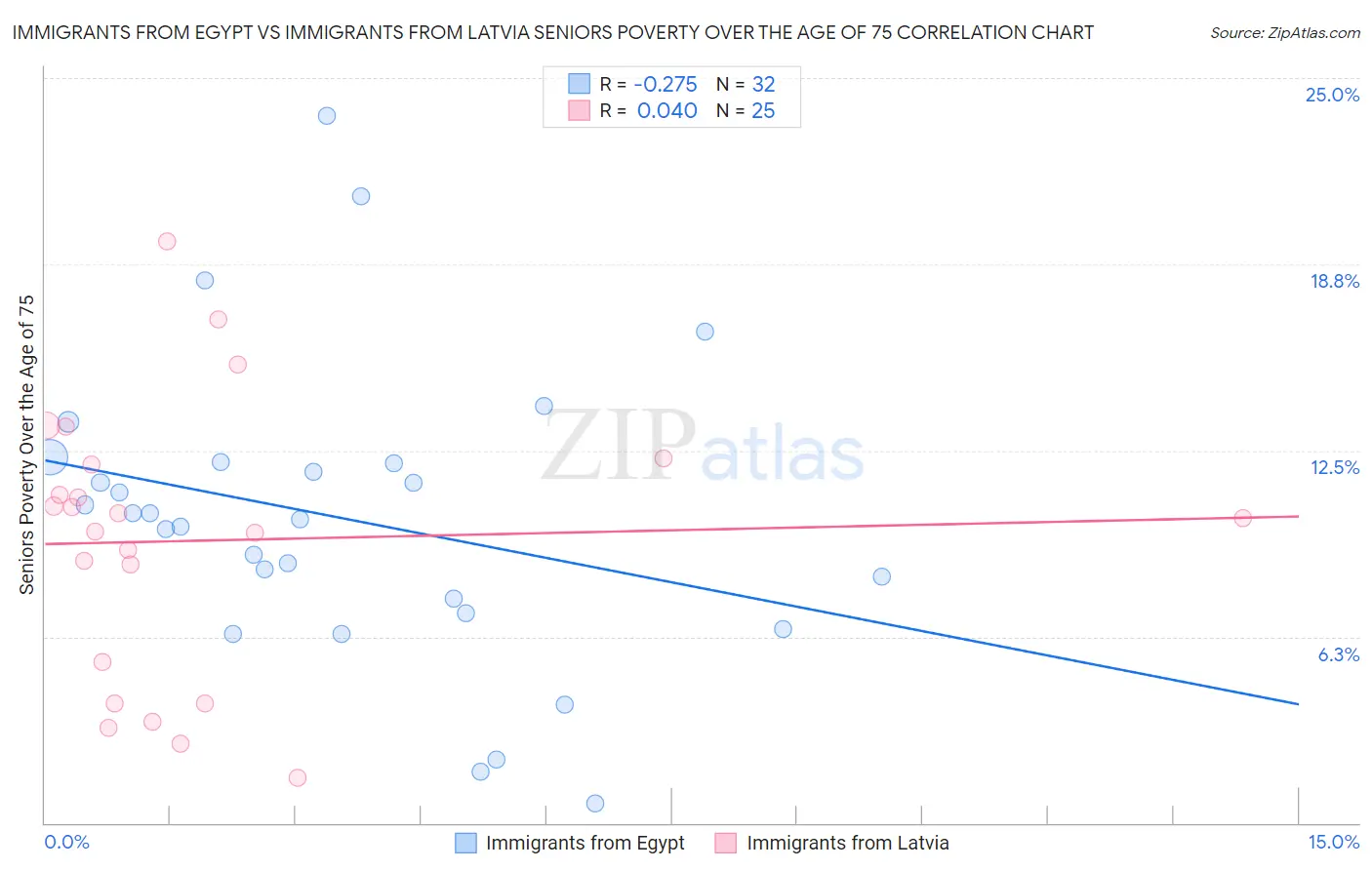 Immigrants from Egypt vs Immigrants from Latvia Seniors Poverty Over the Age of 75