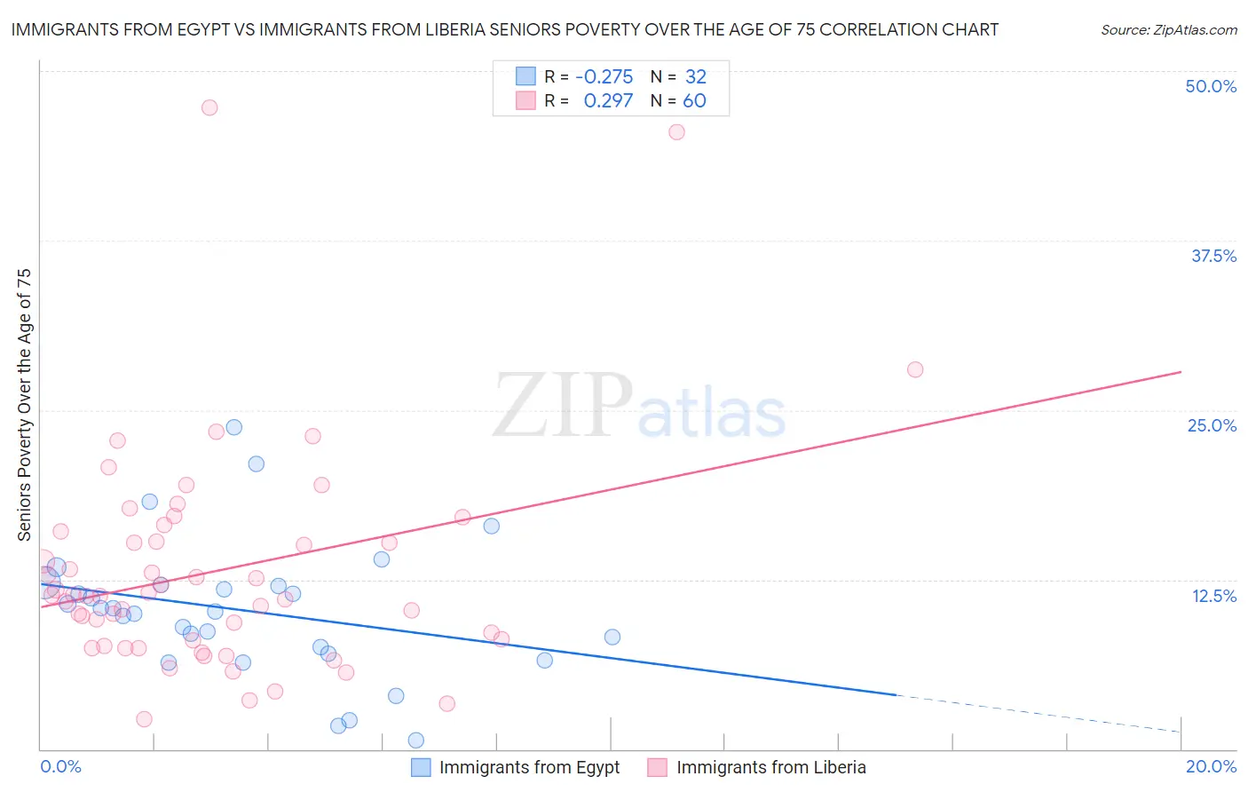 Immigrants from Egypt vs Immigrants from Liberia Seniors Poverty Over the Age of 75