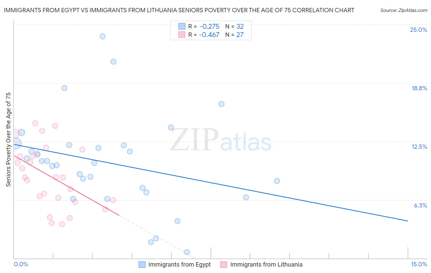 Immigrants from Egypt vs Immigrants from Lithuania Seniors Poverty Over the Age of 75