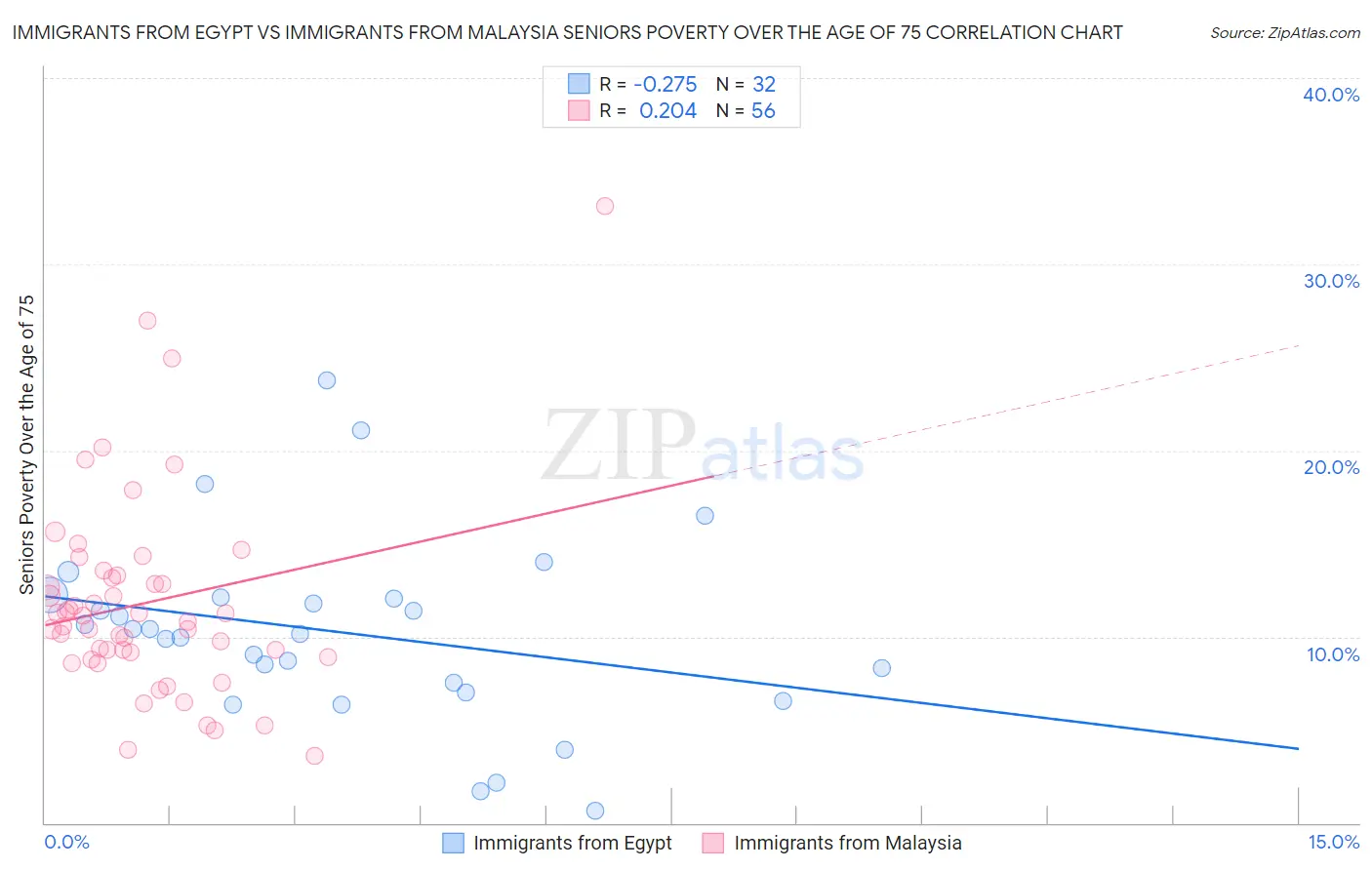 Immigrants from Egypt vs Immigrants from Malaysia Seniors Poverty Over the Age of 75