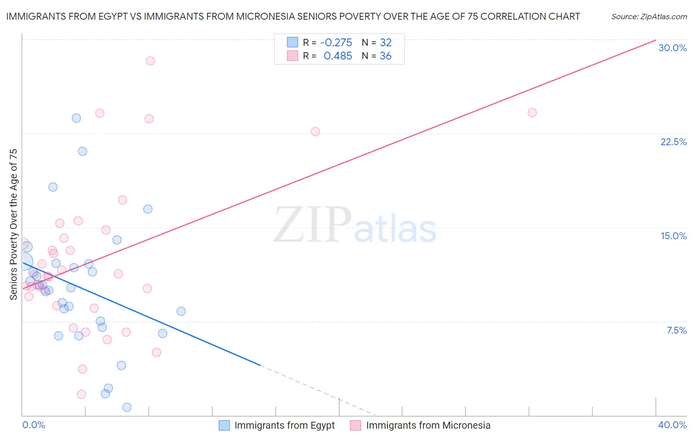 Immigrants from Egypt vs Immigrants from Micronesia Seniors Poverty Over the Age of 75