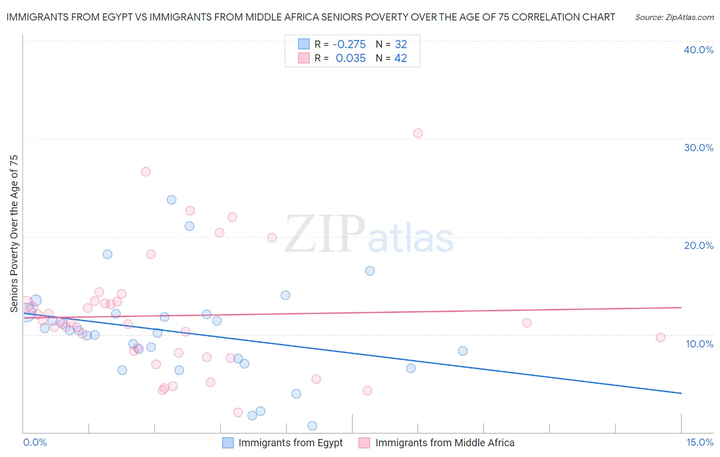 Immigrants from Egypt vs Immigrants from Middle Africa Seniors Poverty Over the Age of 75