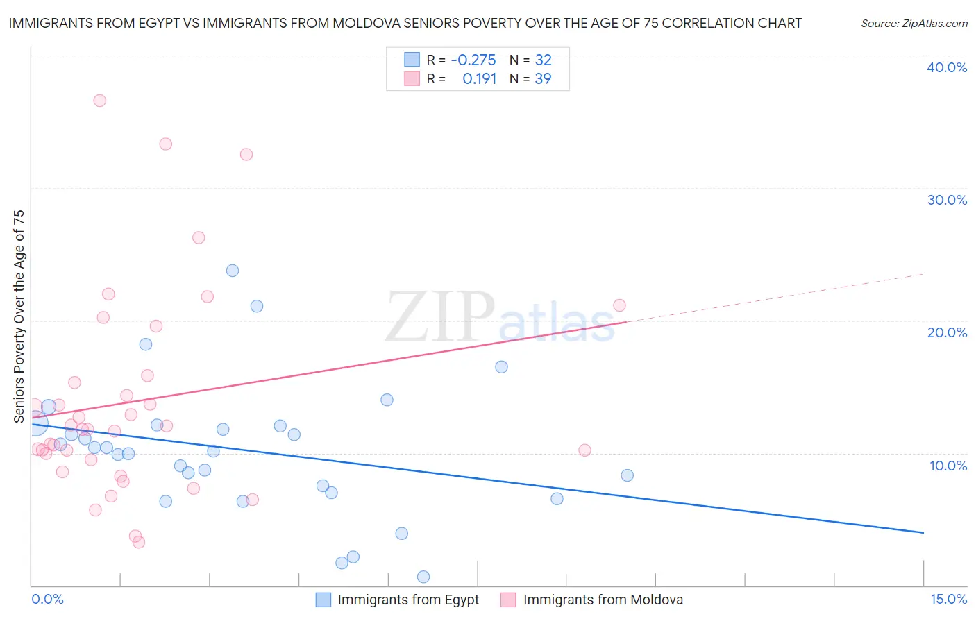 Immigrants from Egypt vs Immigrants from Moldova Seniors Poverty Over the Age of 75