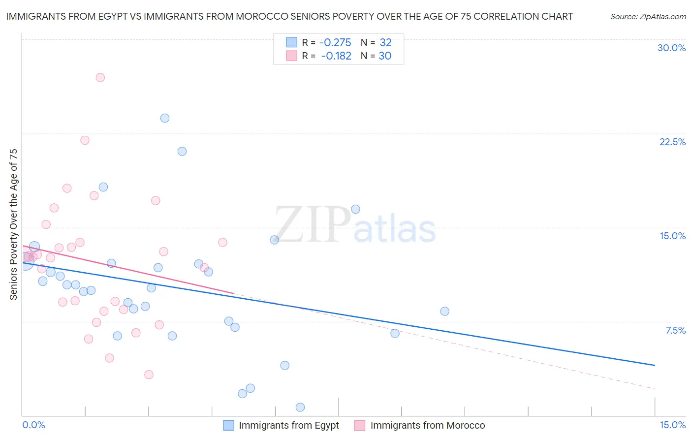 Immigrants from Egypt vs Immigrants from Morocco Seniors Poverty Over the Age of 75