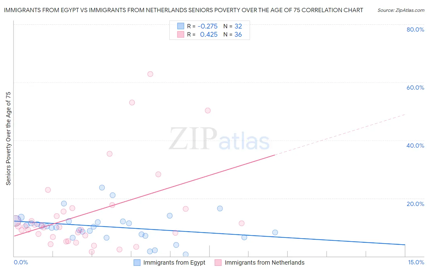 Immigrants from Egypt vs Immigrants from Netherlands Seniors Poverty Over the Age of 75