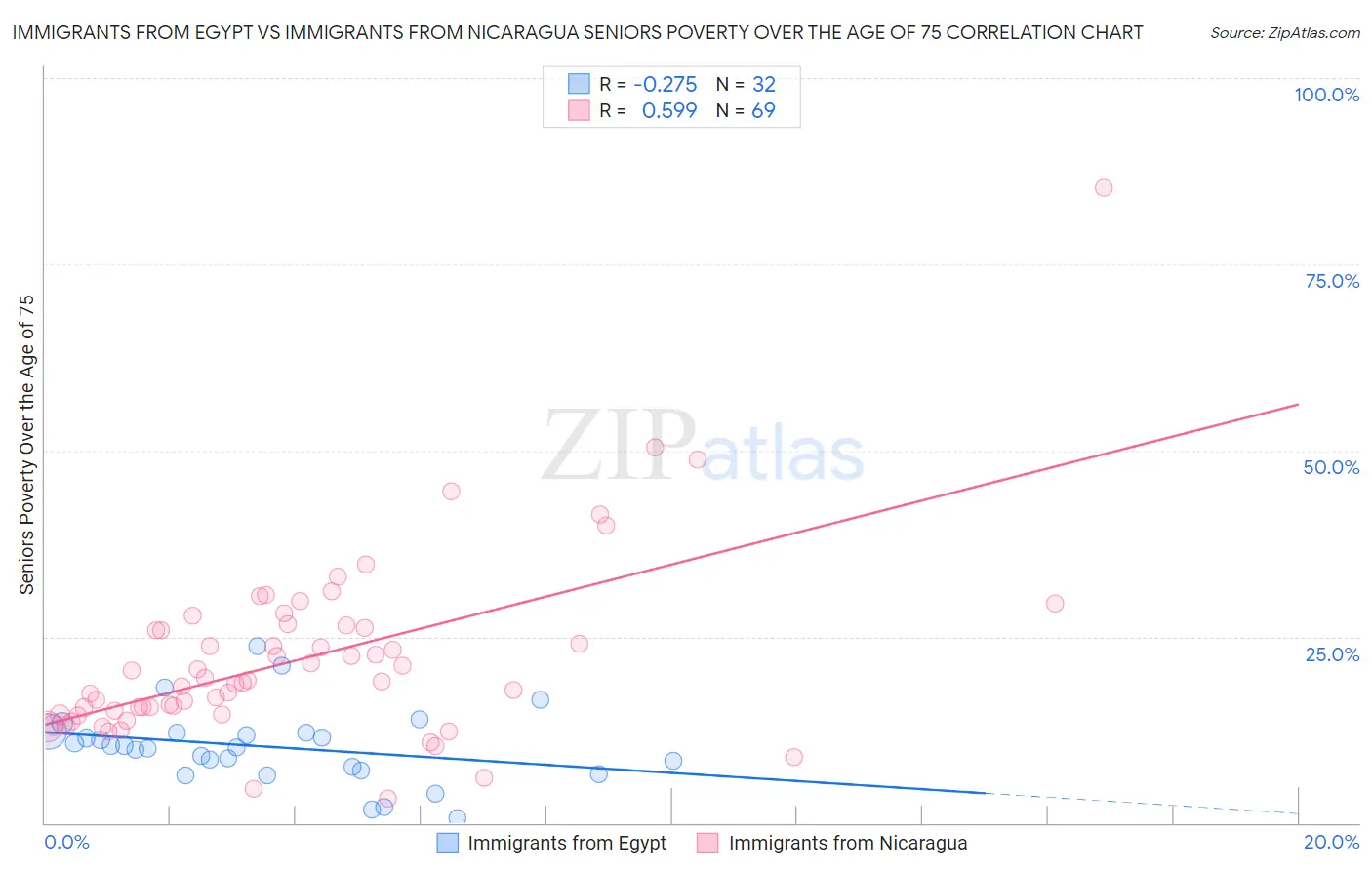 Immigrants from Egypt vs Immigrants from Nicaragua Seniors Poverty Over the Age of 75